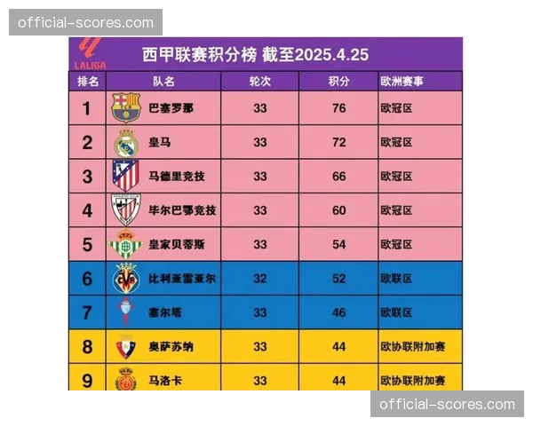 皇马近五轮三败,落后巴萨7分仅剩八轮